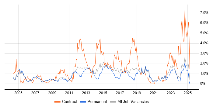Job vacancy trend for User Acceptance Testing in Oxford