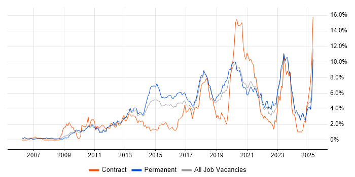 Job vacancy trend for User Experience in Oxford