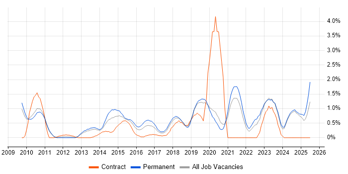 Job vacancy trend for User Research in Oxford Job vacancy trend for User Research in Oxford