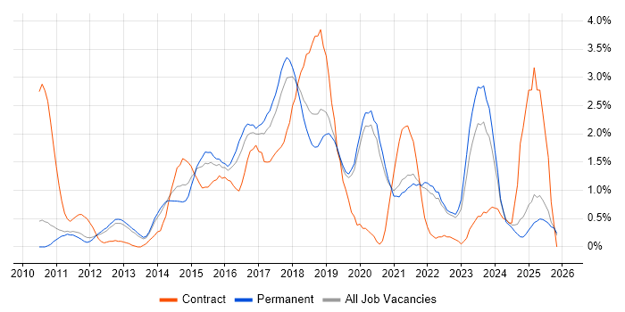User Stories job vacancy trend in Oxford
