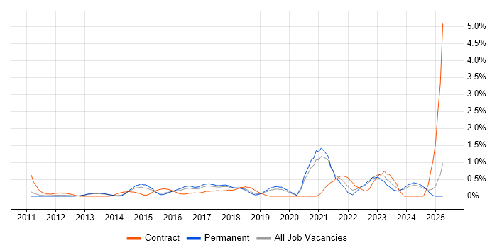 Job vacancy trend for UX Research in Oxford Job vacancy trend for UX Research in Oxford