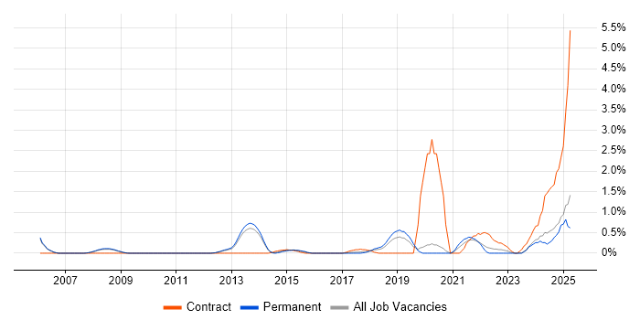 Job vacancy trend for Value Proposition in Oxford Job vacancy trend for Value Proposition in Oxford