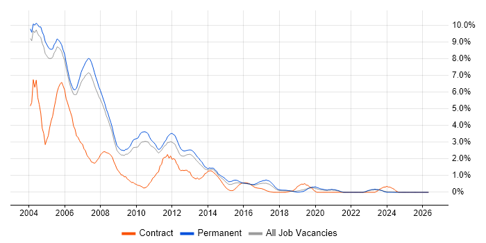 VB job vacancy trend in Oxford