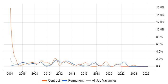 VBA job vacancy trend in Oxford