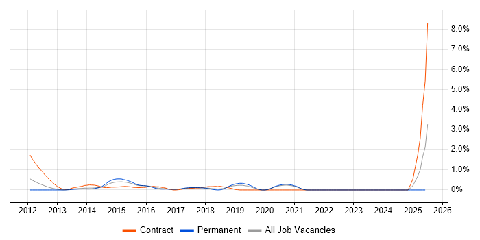 Job vacancy trend for vCenter Server in Oxford