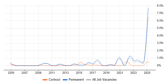 Job vacancy trend for Verification and Validation in Oxford
