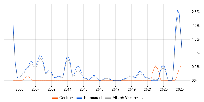 Job vacancy trend for VHDL in Oxford