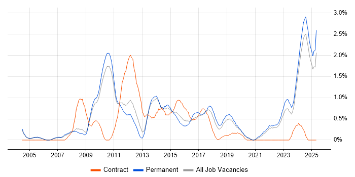 Job vacancy trend for Virtual Team in Oxford Job vacancy trend for Virtual Team in Oxford