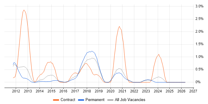 Visualforce job vacancy trend in Oxford