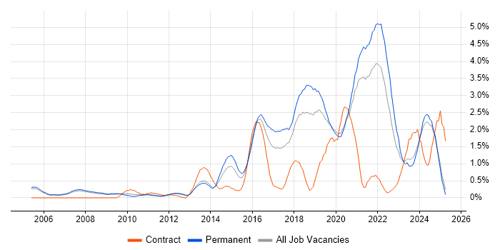 Job vacancy trend for Visualisation in Oxford