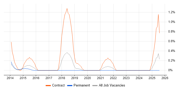 Job vacancy trend for Viva Engage in Oxford
