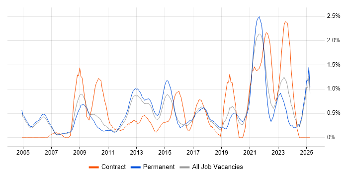 Job vacancy trend for VLAN in Oxford Job vacancy trend for VLAN in Oxford