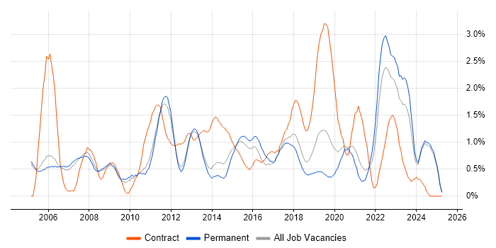 Job vacancy trend for VoIP in Oxford Job vacancy trend for VoIP in Oxford