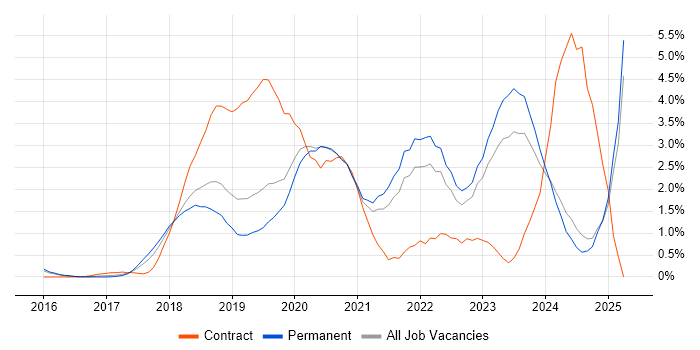 Job vacancy trend for Vue in Oxford Job vacancy trend for Vue in Oxford