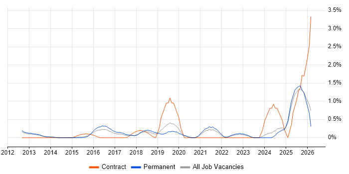 Vulnerability Management job vacancy trend in Oxford