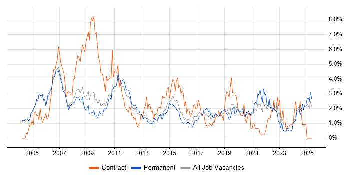 Job vacancy trend for WAN in Oxford Job vacancy trend for WAN in Oxford