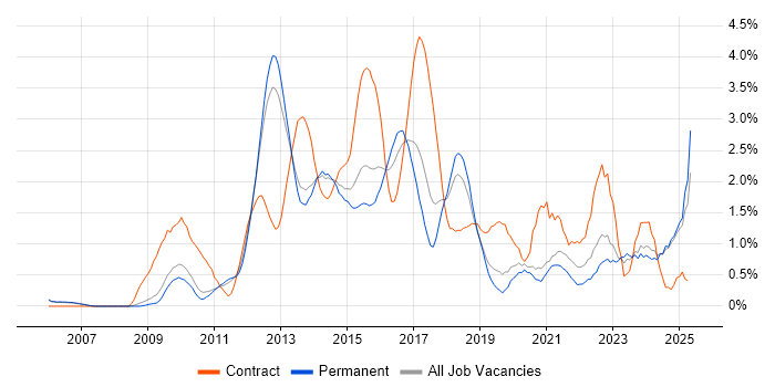 Job vacancy trend for Waterfall in Oxford