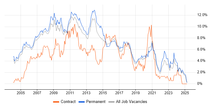 Job vacancy trend for Web Development in Oxford Job vacancy trend for Web Development in Oxford