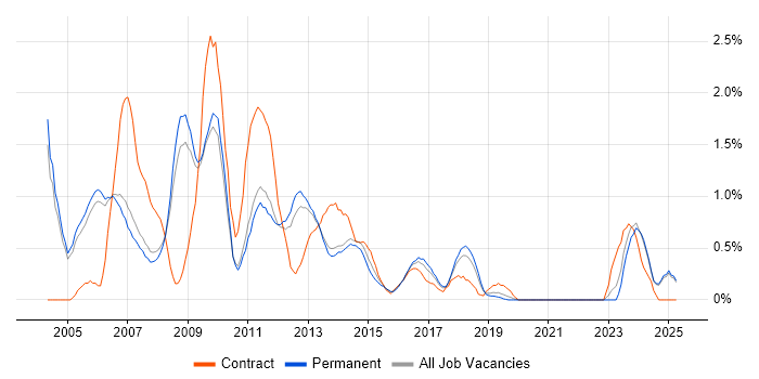 Job vacancy trend for Web Manager in Oxford Job vacancy trend for Web Manager in Oxford