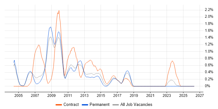 Web Project Manager job vacancy trend in Oxford