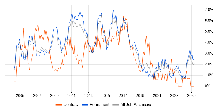 Job vacancy trend for Web Services in Oxford Job vacancy trend for Web Services in Oxford