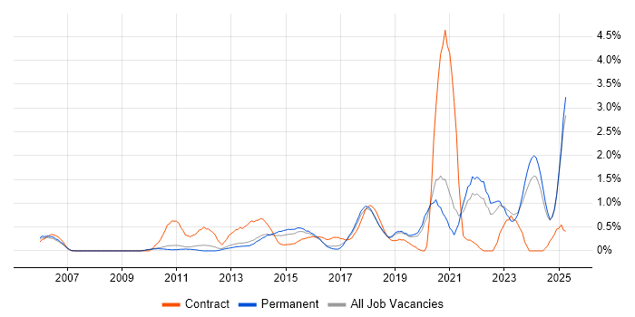 Job vacancy trend for Wi-Fi in Oxford