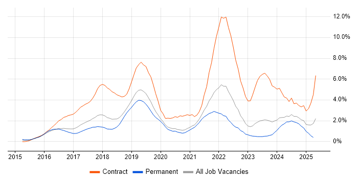 Job vacancy trend for Windows 10 in Oxford Job vacancy trend for Windows 10 in Oxford