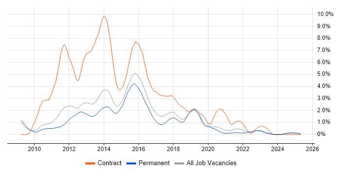 Job vacancy trend for Windows 7 in Oxford Job vacancy trend for Windows 7 in Oxford