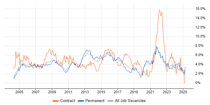 Job vacancy trend for Windows Server in Oxford Job vacancy trend for Windows Server in Oxford