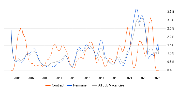 Job vacancy trend for Wireless in Oxford Job vacancy trend for Wireless in Oxford
