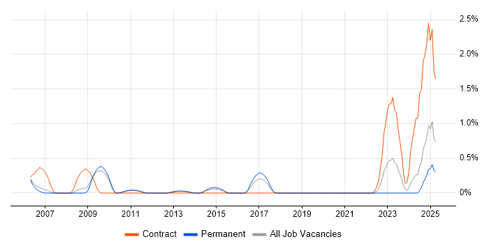 Job vacancy trend for Work Breakdown Structure in Oxford