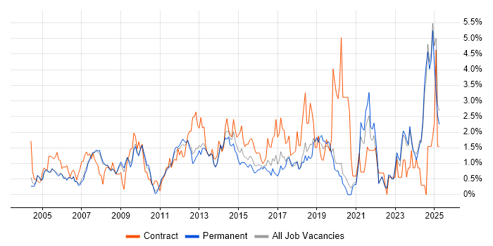 Job vacancy trend for Workflow in Oxford
