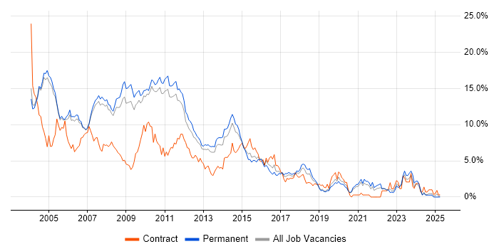 Job vacancy trend for XML in Oxford