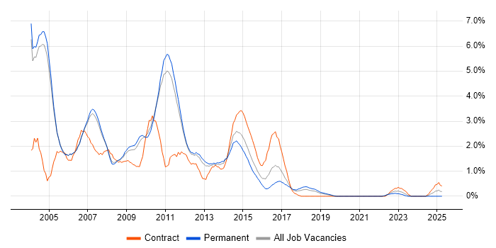 Job vacancy trend for XSLT in Oxford