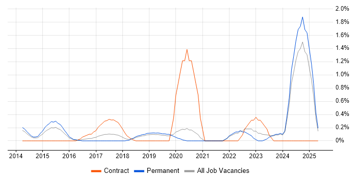 Job vacancy trend for ZABBIX in Oxford Job vacancy trend for ZABBIX in Oxford