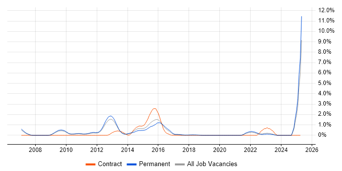 Job vacancy trend for Zachman Framework in Oxford Job vacancy trend for Zachman Framework in Oxford