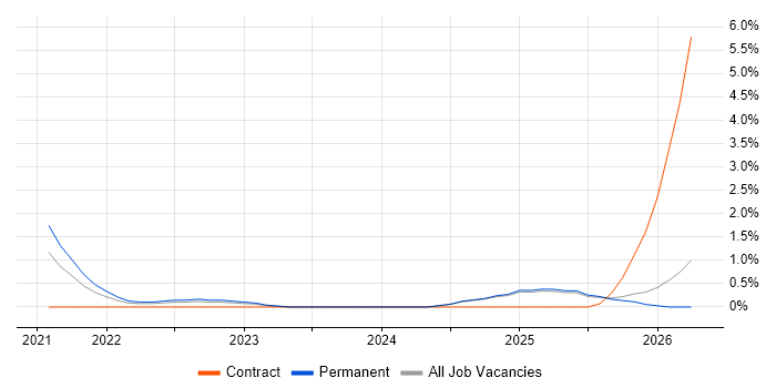 Zero Trust job vacancy trend in Oxford