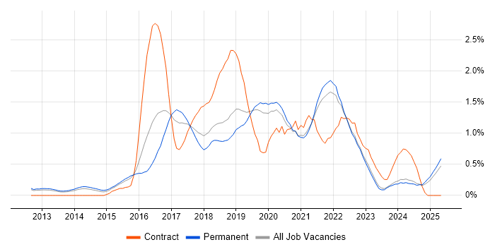 Job vacancy trend for PaaS in Oxfordshire Job vacancy trend for PaaS in Oxfordshire