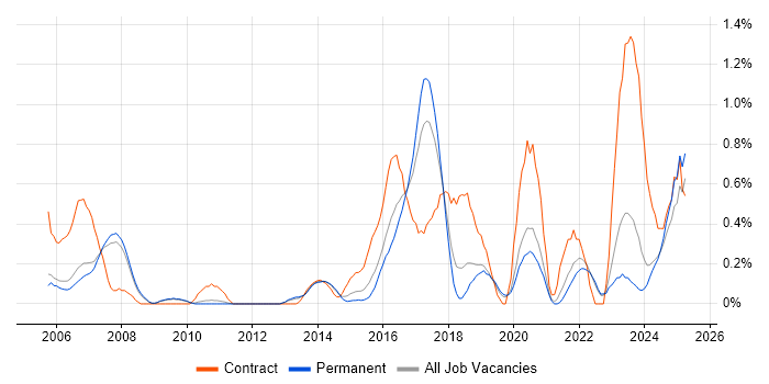Job vacancy trend for Patch Management in Oxfordshire Job vacancy trend for Patch Management in Oxfordshire