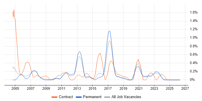 PBX job vacancy trend in Oxfordshire