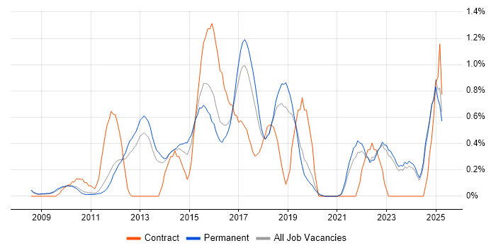 Job vacancy trend for PCI DSS in Oxfordshire