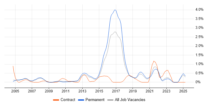 Job vacancy trend for Penetration Testing in Oxfordshire Job vacancy trend for Penetration Testing in Oxfordshire