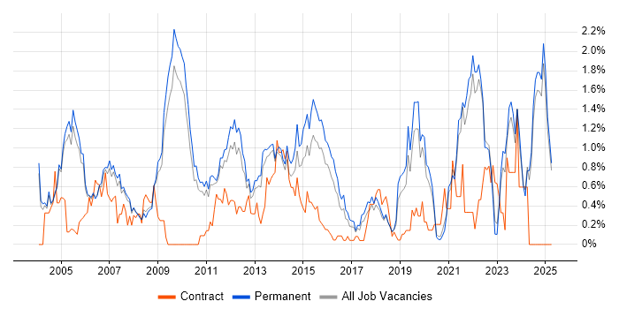 Job vacancy trend for People Management in Oxfordshire Job vacancy trend for People Management in Oxfordshire