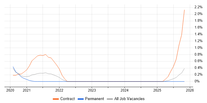 PERC job vacancy trend in Oxfordshire