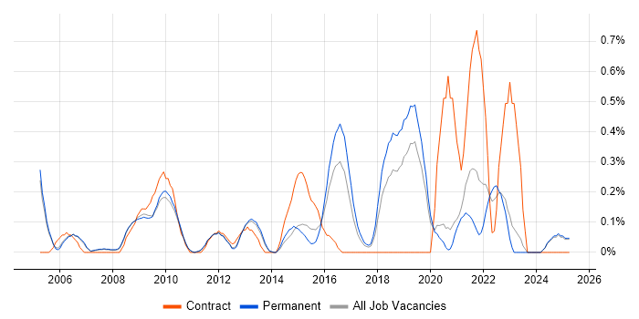 Job vacancy trend for Performance Improvement in Oxfordshire Job vacancy trend for Performance Improvement in Oxfordshire