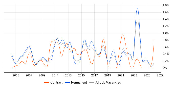 Performance Management job vacancy trend in Oxfordshire