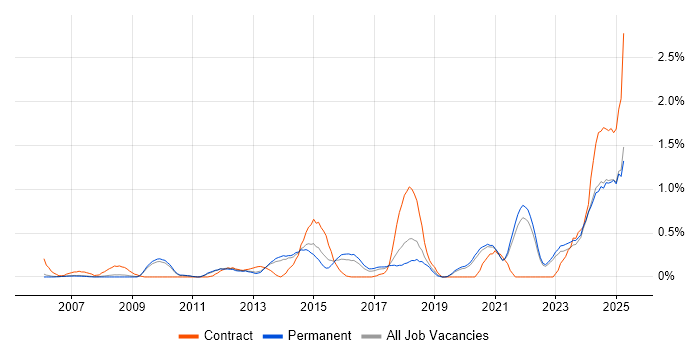 Job vacancy trend for Performance Metrics in Oxfordshire