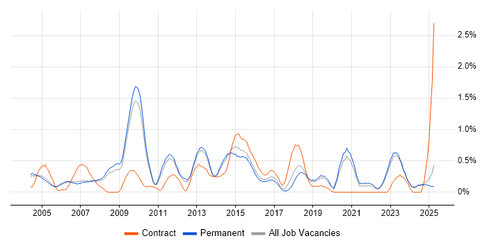Job vacancy trend for Performance Monitoring in Oxfordshire Job vacancy trend for Performance Monitoring in Oxfordshire