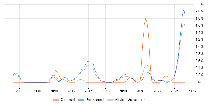 Job vacancy trend for Performance Optimisation in Oxfordshire Job vacancy trend for Performance Optimisation in Oxfordshire