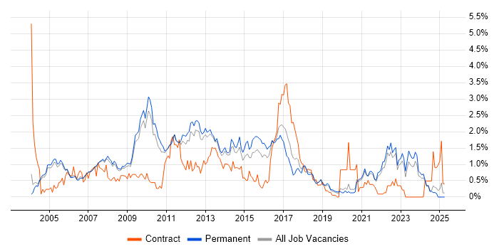 Job vacancy trend for Performance Tuning in Oxfordshire